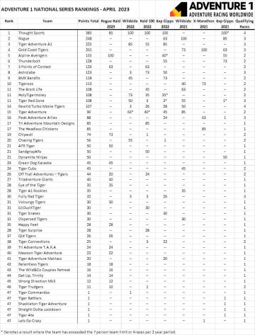 Close Racing at the 2023 Rogue Raid! – Raid Adventures